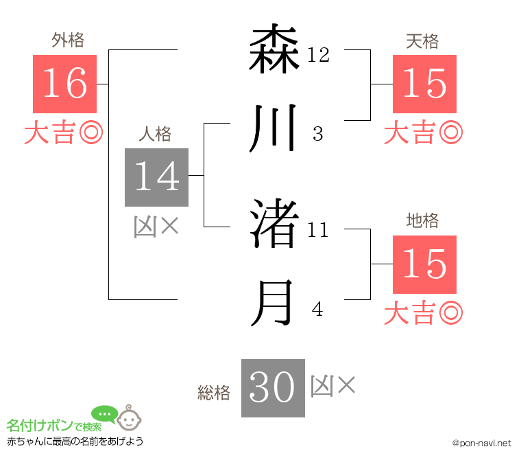 森川 渚月さんの姓名判断結果