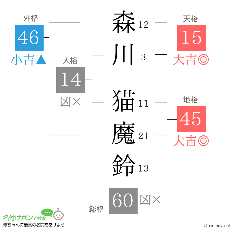 森川 猫魔鈴さんの姓名判断結果