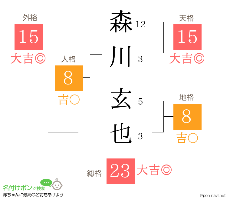 森川 玄也さんの姓名判断結果