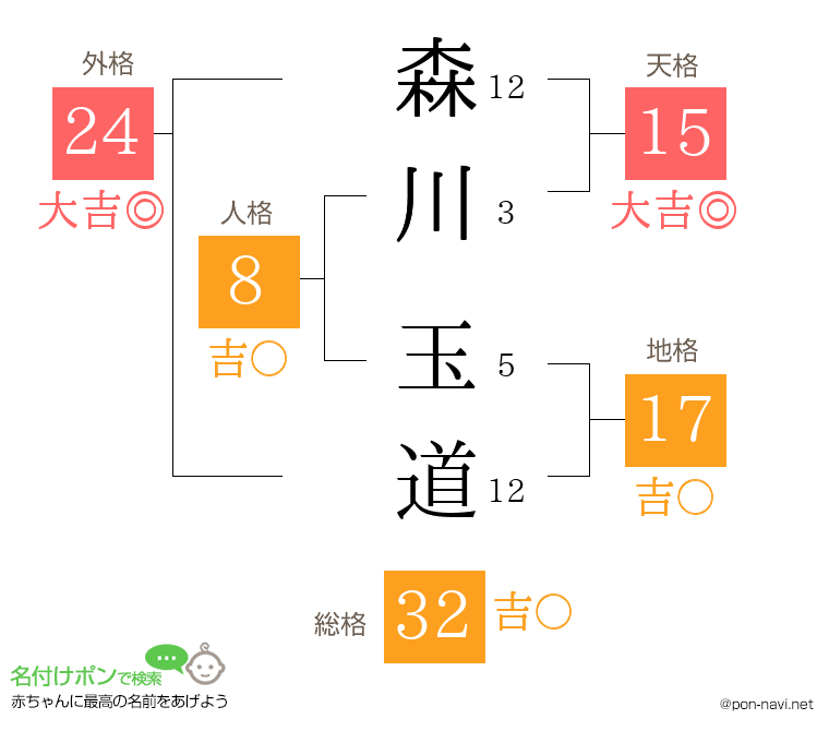 森川 玉道さんの姓名判断結果