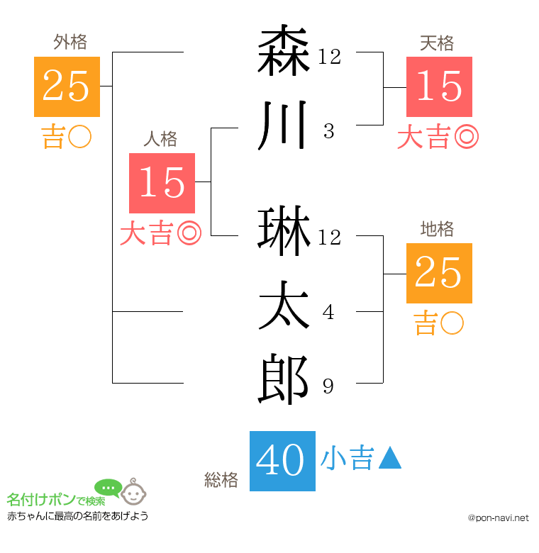 森川 琳太郎さんの姓名判断結果