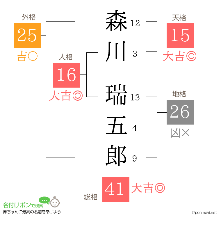 森川 瑞五郎さんの姓名判断結果