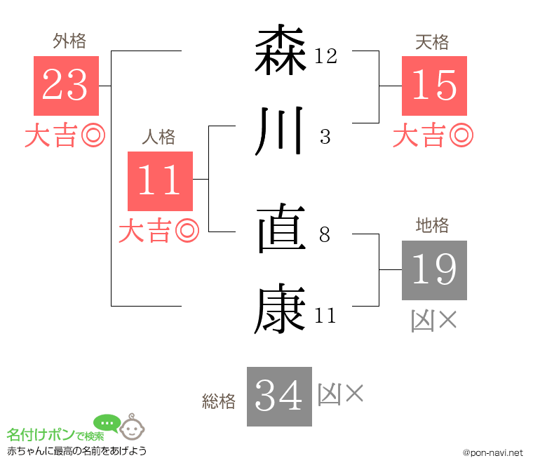 森川 直康さんの姓名判断結果