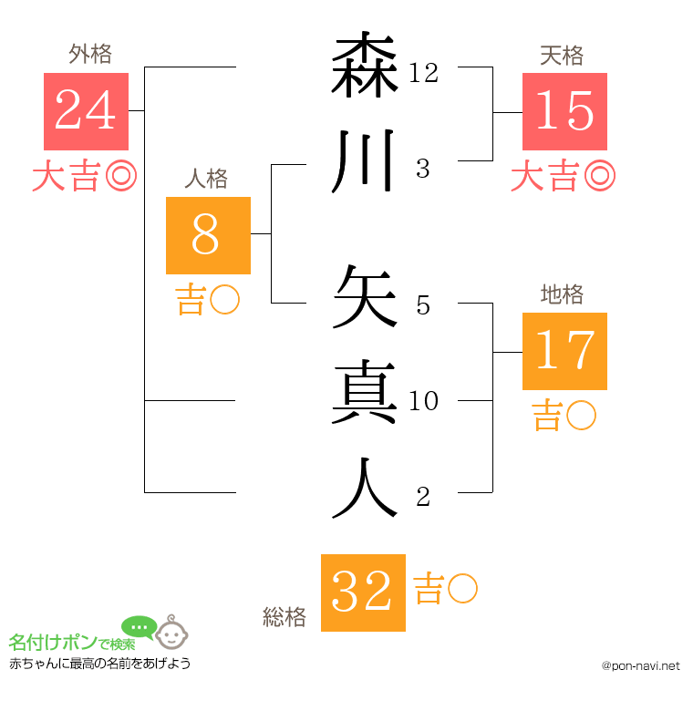 森川 矢真人さんの姓名判断結果