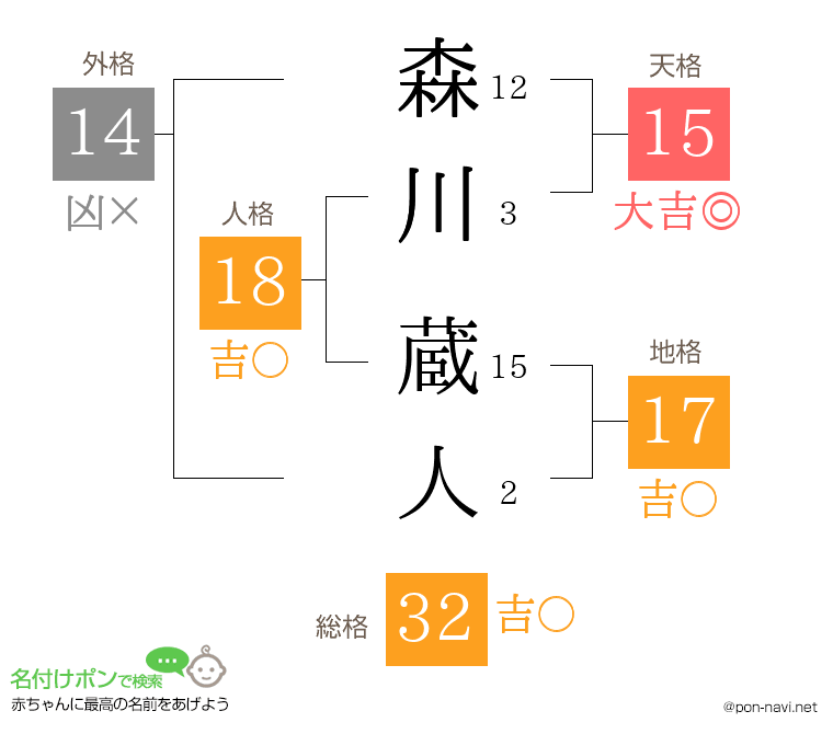 森川 蔵人さんの姓名判断結果