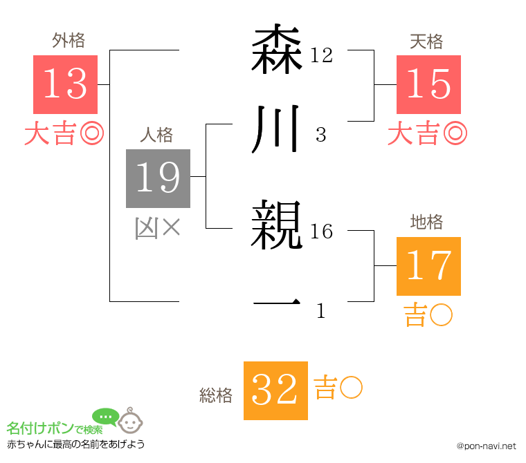 森川 親一さんの姓名判断結果