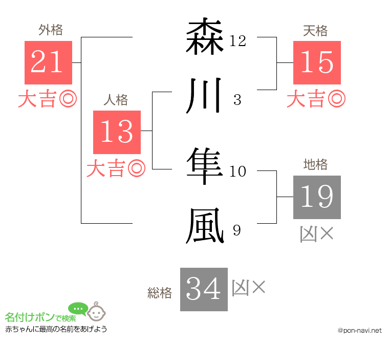 森川 隼風さんの姓名判断結果