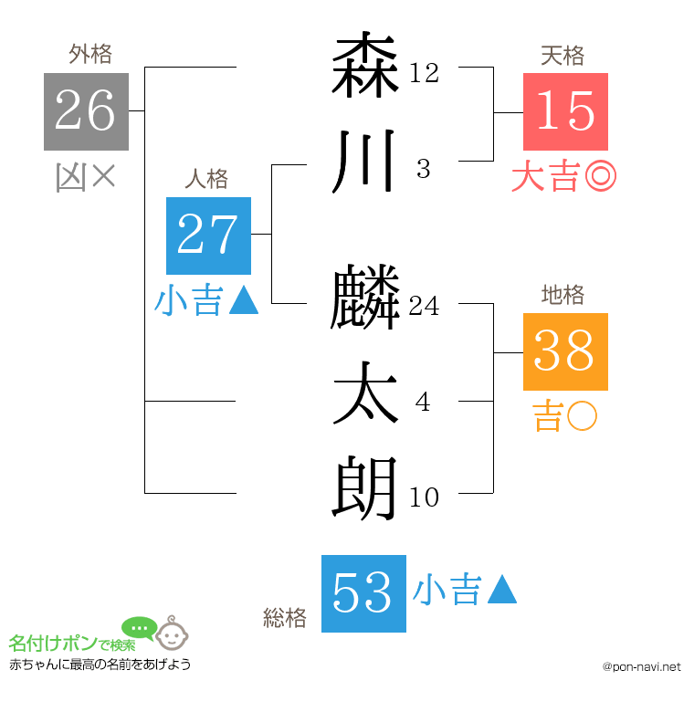 森川 麟太朗さんの姓名判断結果