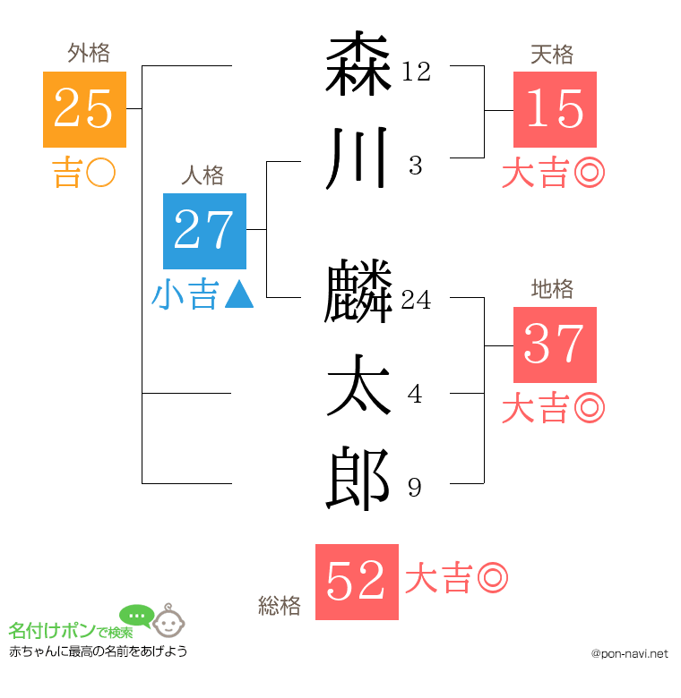 森川 麟太郎さんの姓名判断結果