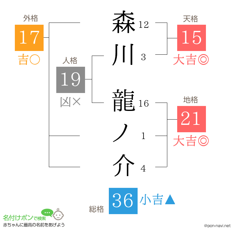 森川 龍ノ介さんの姓名判断結果