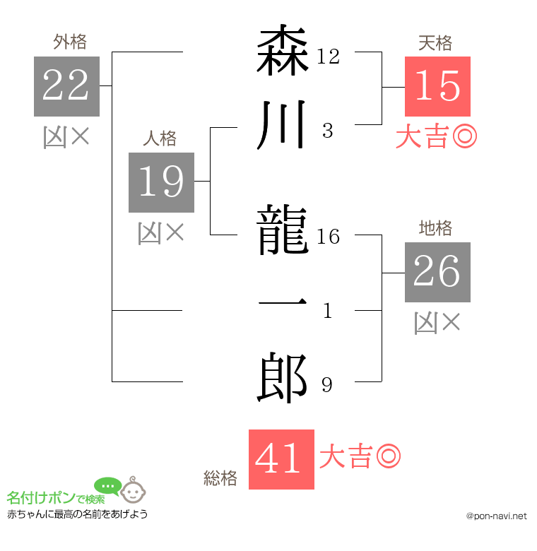 森川 龍一郎さんの姓名判断結果