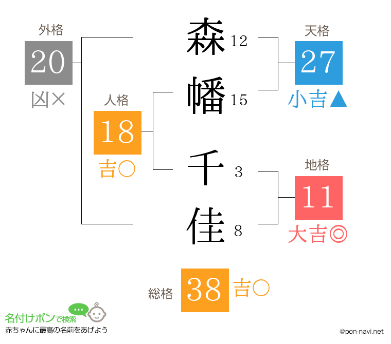 森幡 千佳さんの姓名判断結果