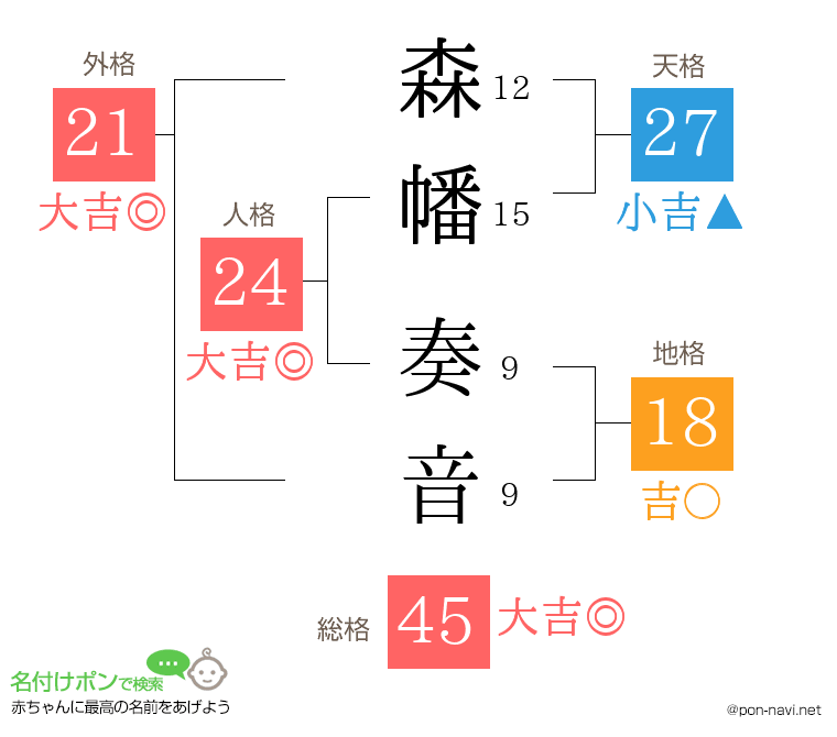森幡 奏音さんの姓名判断結果