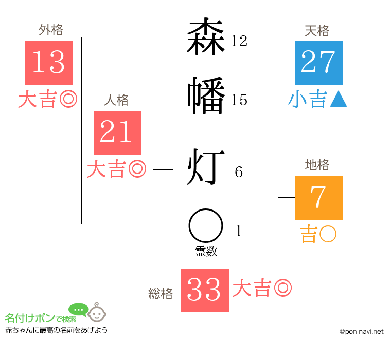 森幡 灯さんの姓名判断結果