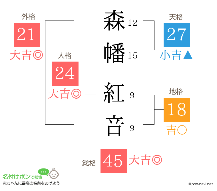 森幡 紅音さんの姓名判断結果