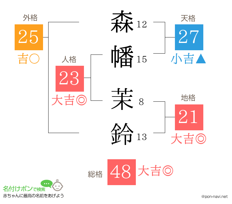 森幡 茉鈴さんの姓名判断結果