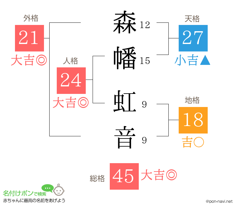 森幡 虹音さんの姓名判断結果