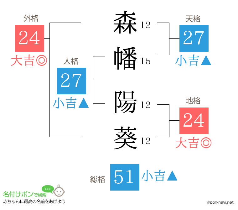 森幡 陽葵さんの姓名判断結果