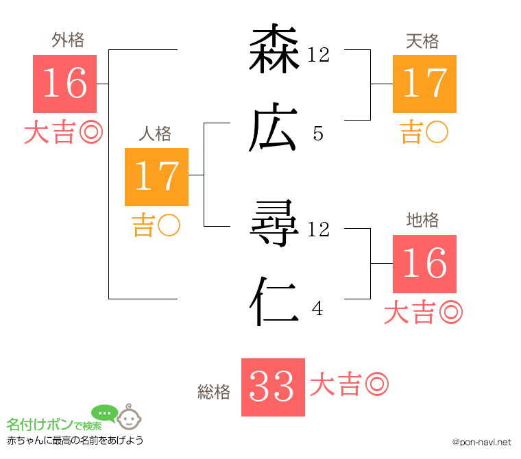 森広 尋仁さんの姓名判断結果