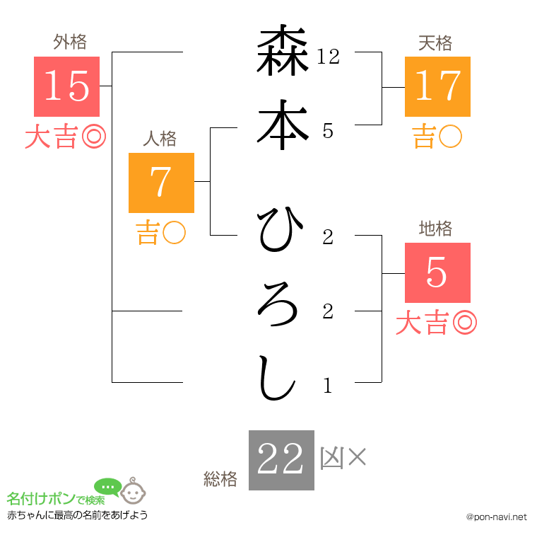 森本 ひろしさんの姓名判断結果
