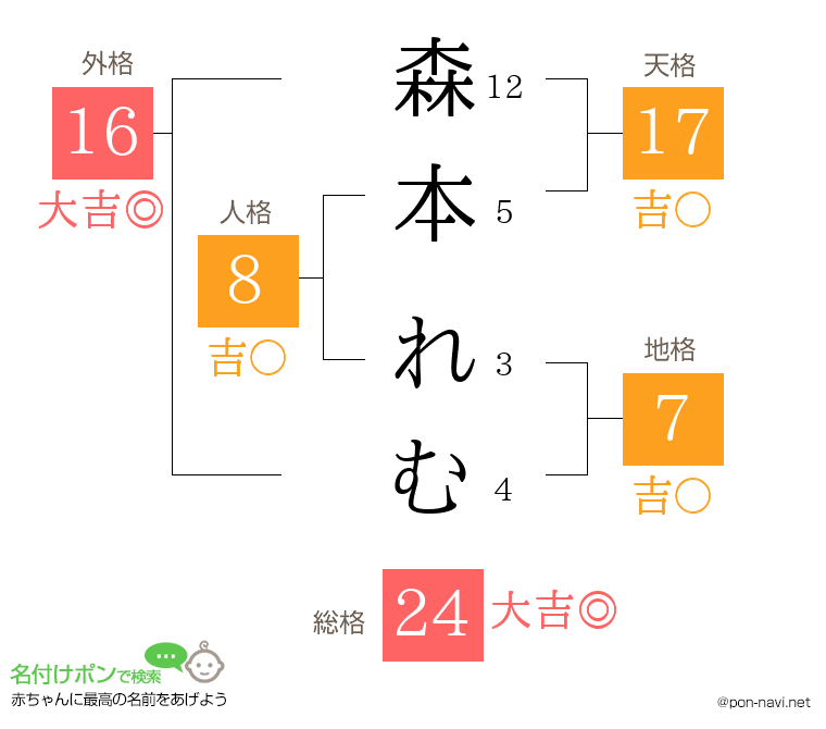 森本 れむさんの姓名判断結果