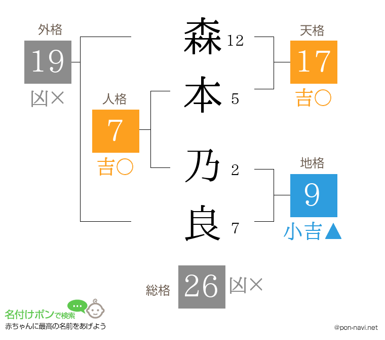 森本 乃良さんの姓名判断結果