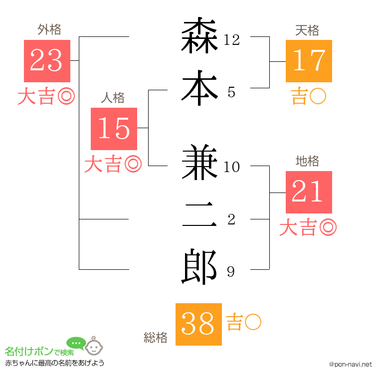 森本 兼二郎さんの姓名判断結果