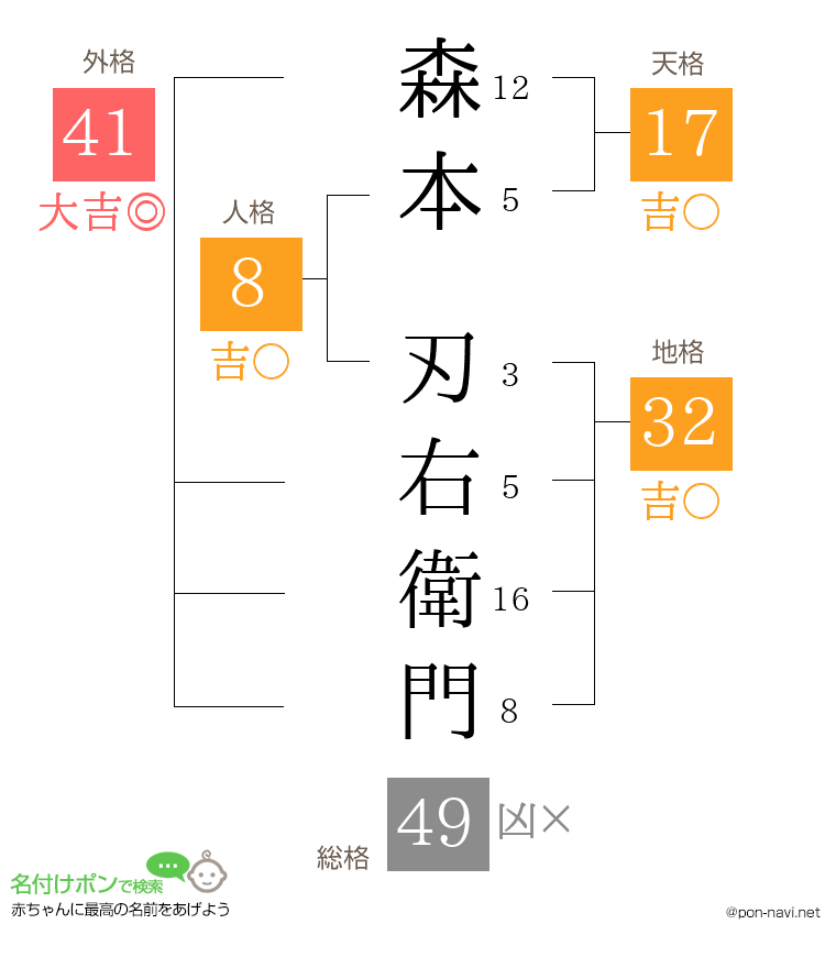 森本 刃右衛門さんの姓名判断結果