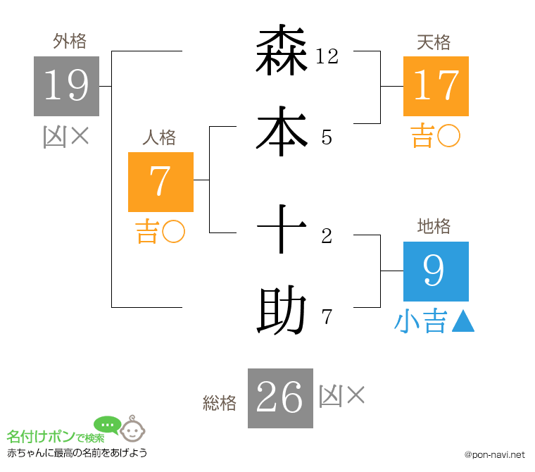森本 十助さんの姓名判断結果