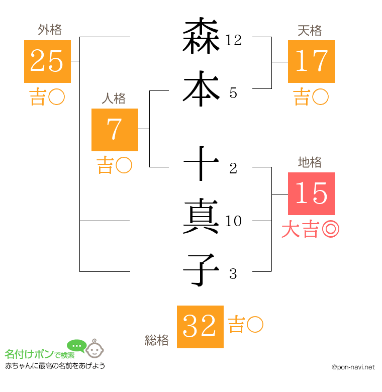森本 十真子さんの姓名判断結果
