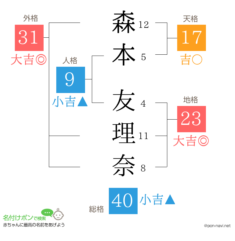 森本 友理奈さんの姓名判断結果