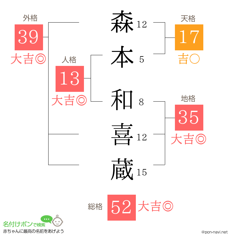 森本 和喜蔵さんの姓名判断結果