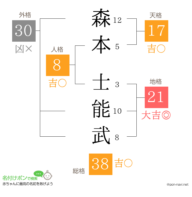 森本 士能武さんの姓名判断結果