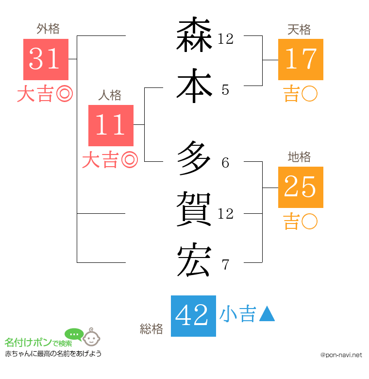 森本 多賀宏さんの姓名判断結果