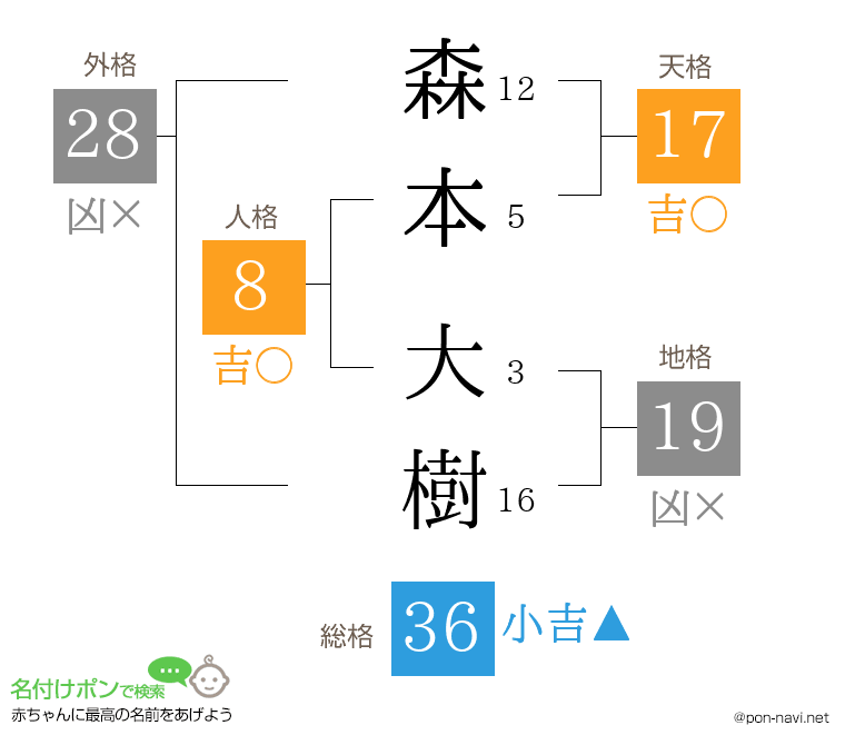 森本 大樹さんの姓名判断結果