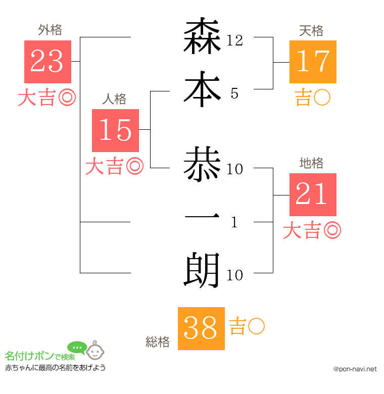 森本 恭一朗さんの姓名判断結果
