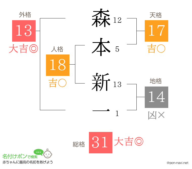 森本 新一さんの姓名判断結果