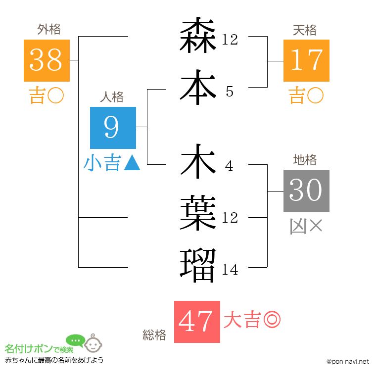 森本 木葉瑠さんの姓名判断結果