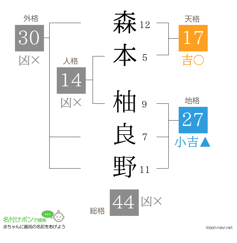 森本 柚良野さんの姓名判断結果