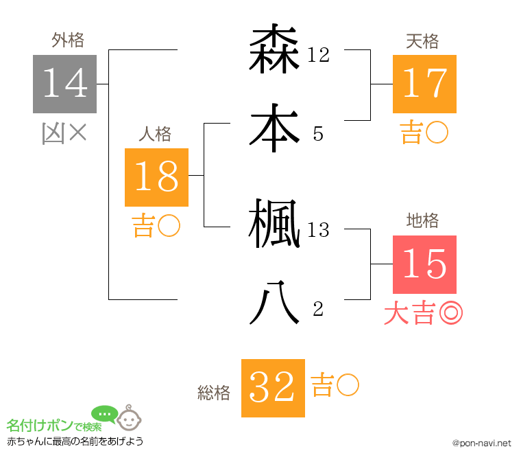 森本 楓八さんの姓名判断結果