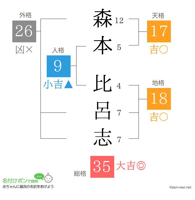 森本 比呂志さんの姓名判断結果