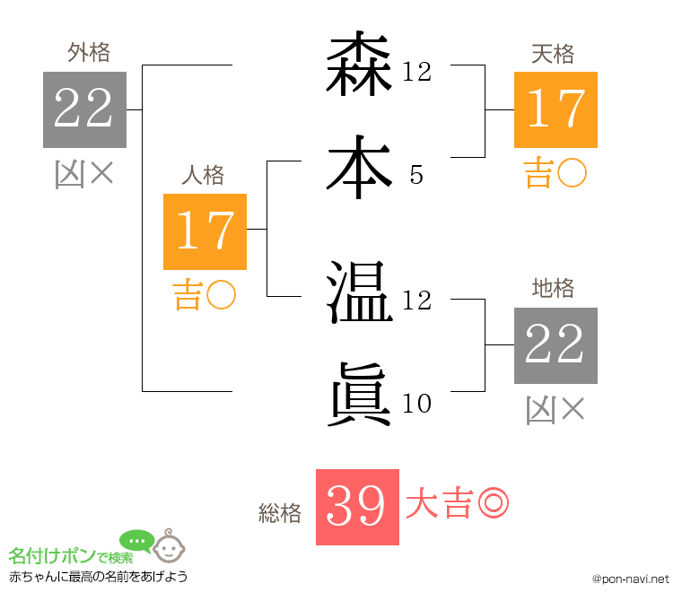 森本 温眞さんの姓名判断結果