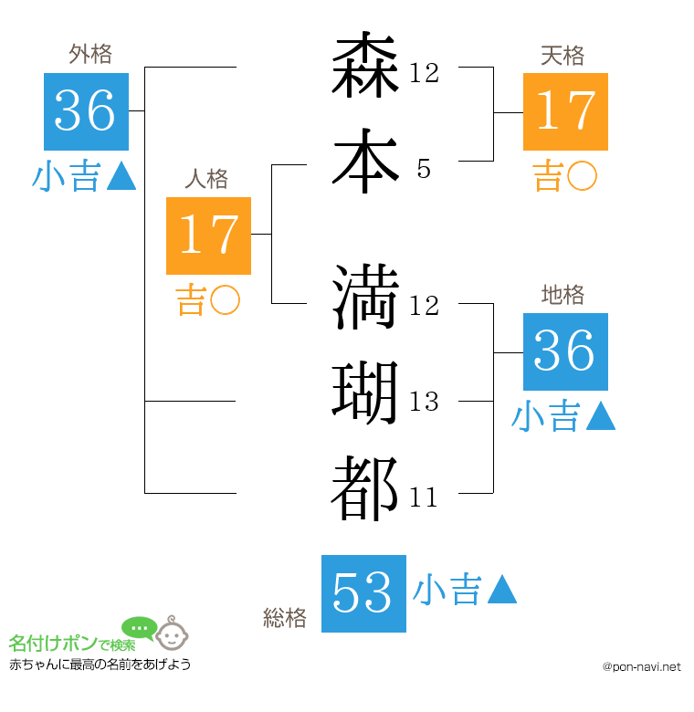 森本 満瑚都さんの姓名判断結果