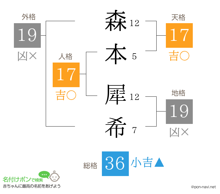 森本 犀希さんの姓名判断結果