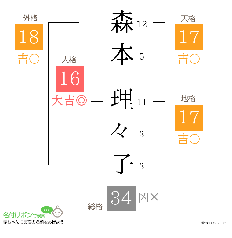 森本 理々子さんの姓名判断結果