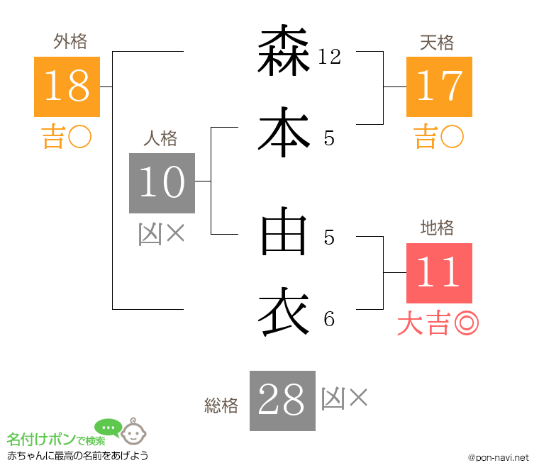 森本 由衣さんの姓名判断結果