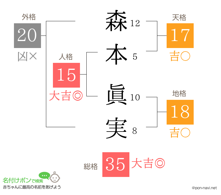 森本 眞実さんの姓名判断結果
