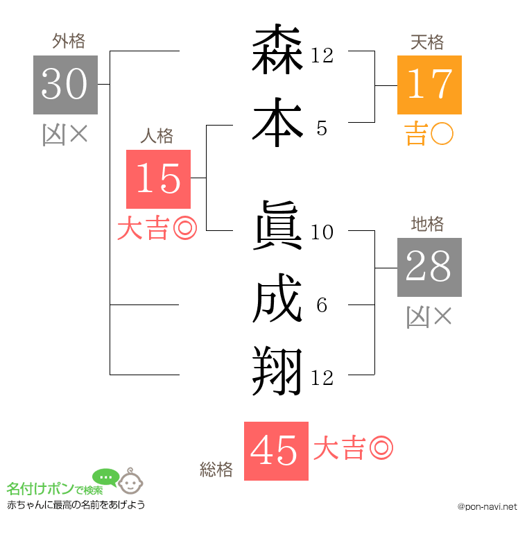 森本 眞成翔さんの姓名判断結果