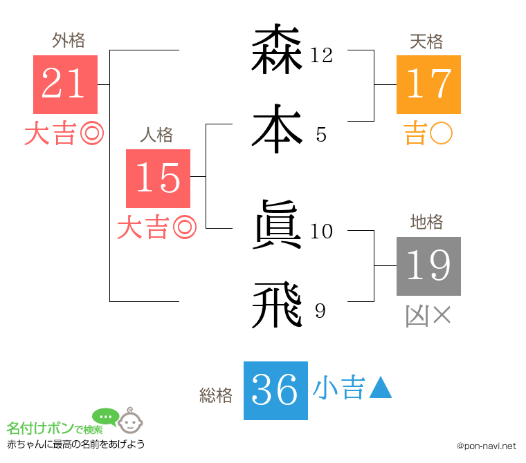 森本 眞飛さんの姓名判断結果