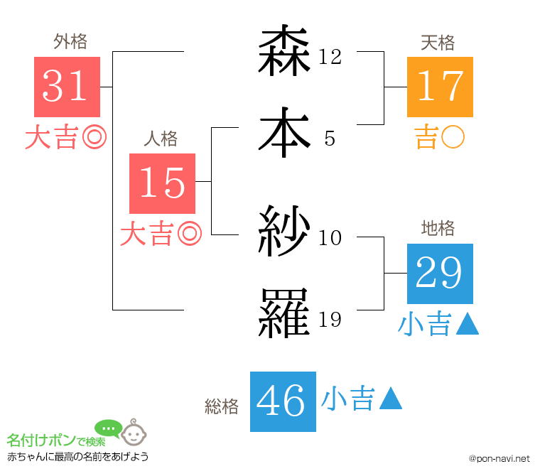 森本 紗羅さんの姓名判断結果